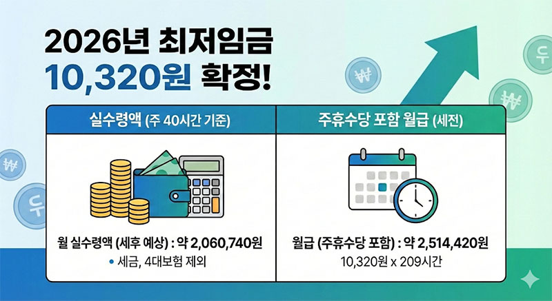 2026년 최저임금 1만 원 시대를 맞아 월급 명세서를 확인하고 계산기를 두드리는 직장인 일러스트